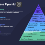 The preparedness pyramid, which describes foundational events and the preparedness that builds off of that foundation. This is a high level prepping framework.